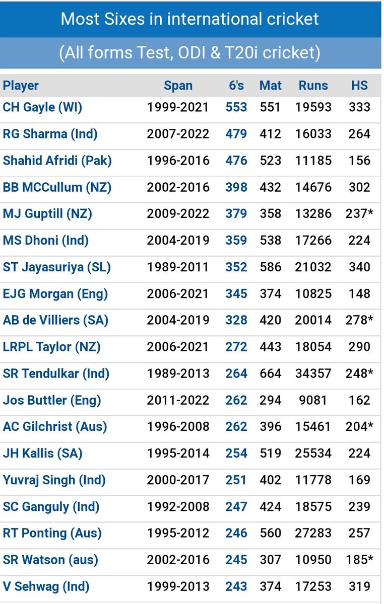 ImSSR45's tweet photo. Do you think Rohit Sharma will break chrish Gayle's record of most sixes, yes and no 🙄
reply in comment section👇

#RohitSharma𓃵
#Chrishgayle 
#Sixes https://t.co/6s5WWcNSDl