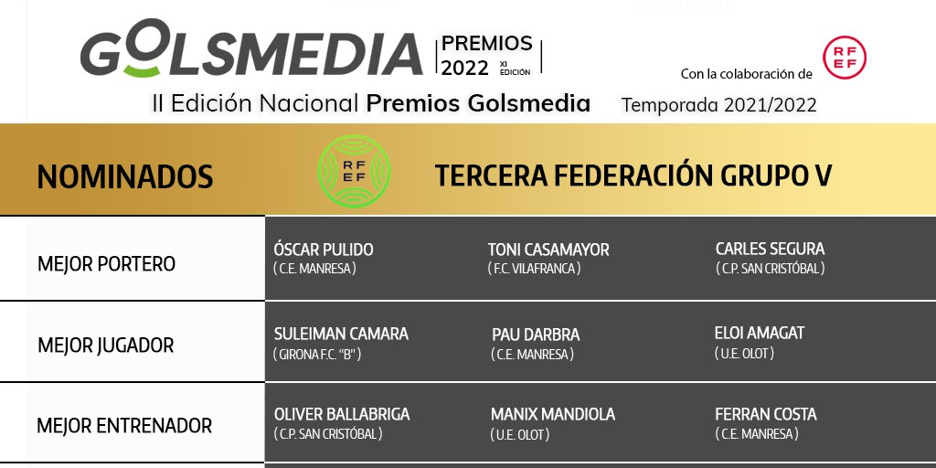 GolsmediaCat's tweet photo. 🏅NOMINADOS PREMIOS GOLSMEDIA 2022 | Descubrimos los jugadores y entrenadores de #TerceraFederación G V más votados por técnicos, aficionados y prensa

✨Ellos optan a ganar un galardón en los
#PremiosGolsmedia2022 con la colaboración de la @rfef https://t.co/MKPYzVU362