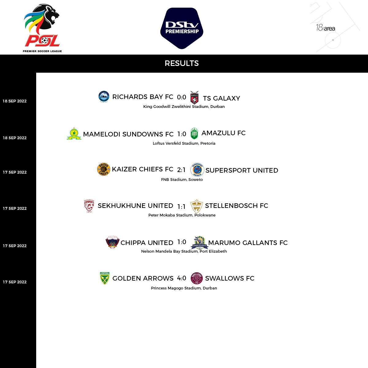 18Area1's tweet photo. A reminder of the results of the weekend’s DSTV Premiership action! 

#18Area #DSTVPremiership https://t.co/lrR5jR0g16