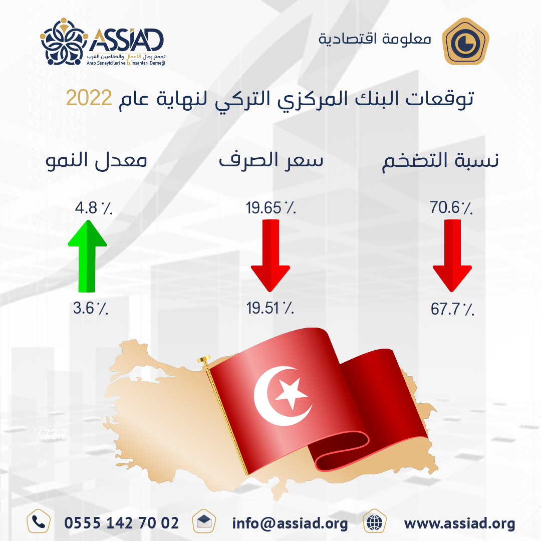 assiad_tr's tweet photo. توقعات البنك المركزي التركي حول التضخم لنهاية عام 2022
🔴 توقعات التضخم انخفضت من %70.6 إلى %67.7
🔴 توقعات سعر صرف الليرة التركية تراجعت من %19.65 إلى %19.51
🔵 توقعات النمو ارتفعت من %3.6 إلى %4.8
#assiad
#آسياد #رجال_أعمال #غازي_عنتاب #تركيا #اقتصاد #أعمال_حرة #معلومات https://t.co/R28EoeCSXm