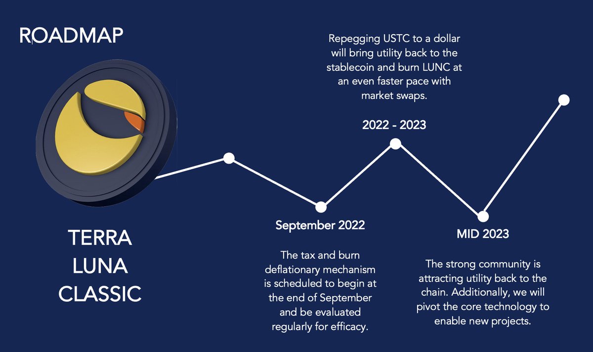 Jametcrypto11's tweet photo. after the 1.2% burn tax is completed. The next roadmap is planned viz. Repegging $ustc to $1 dollars. Repegging $USTC to dollars will return utility to stablecoins and burn $LUNC faster with market exchanges https://t.co/hFBFLOwrLX