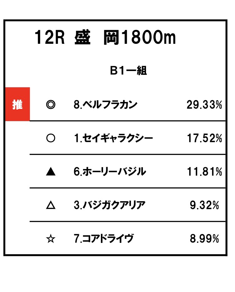 うまーーーーい🍻

🍻◎8.ベルフラカン1着🥇 