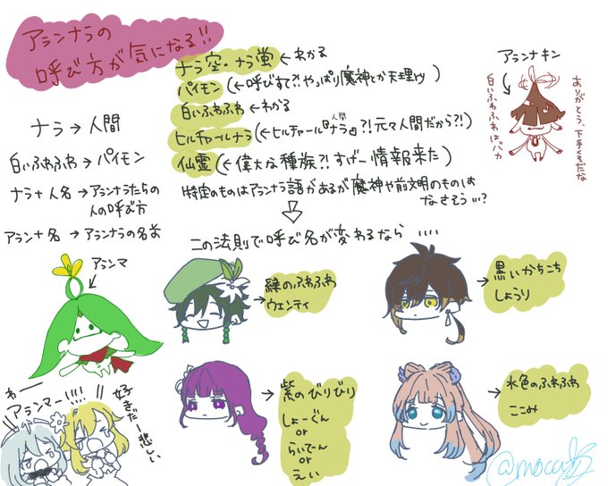 森林書最高だった
アランナラ可愛すぎた
アランナラの他種族とか特有の呼び方が気になった殴り書き
アランナキンの「ありがとう、下手くそだな」が好き
友情出演心美

#原神 