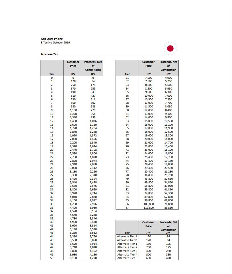 SS31007869's tweet photo. 【悲報】
App Storeの値上げに伴い、ポケ森の課金額も値上げされる可能性大。
約30%の値上げだから
10000円→12800円に変更ってマジ？

●左の写真は今までの課金額レベル別リスト
●右は10/5以降のレベル別リスト

結構な値上げだから10/5前には課金しておいた方が良さそう…
#ポケ森 https://t.co/IeMKfXdMNv