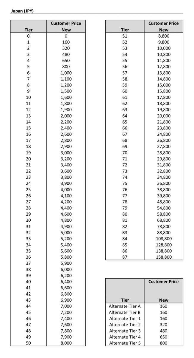 SS31007869's tweet photo. 【悲報】
App Storeの値上げに伴い、ポケ森の課金額も値上げされる可能性大。
約30%の値上げだから
10000円→12800円に変更ってマジ？

●左の写真は今までの課金額レベル別リスト
●右は10/5以降のレベル別リスト

結構な値上げだから10/5前には課金しておいた方が良さそう…
#ポケ森 https://t.co/IeMKfXdMNv
