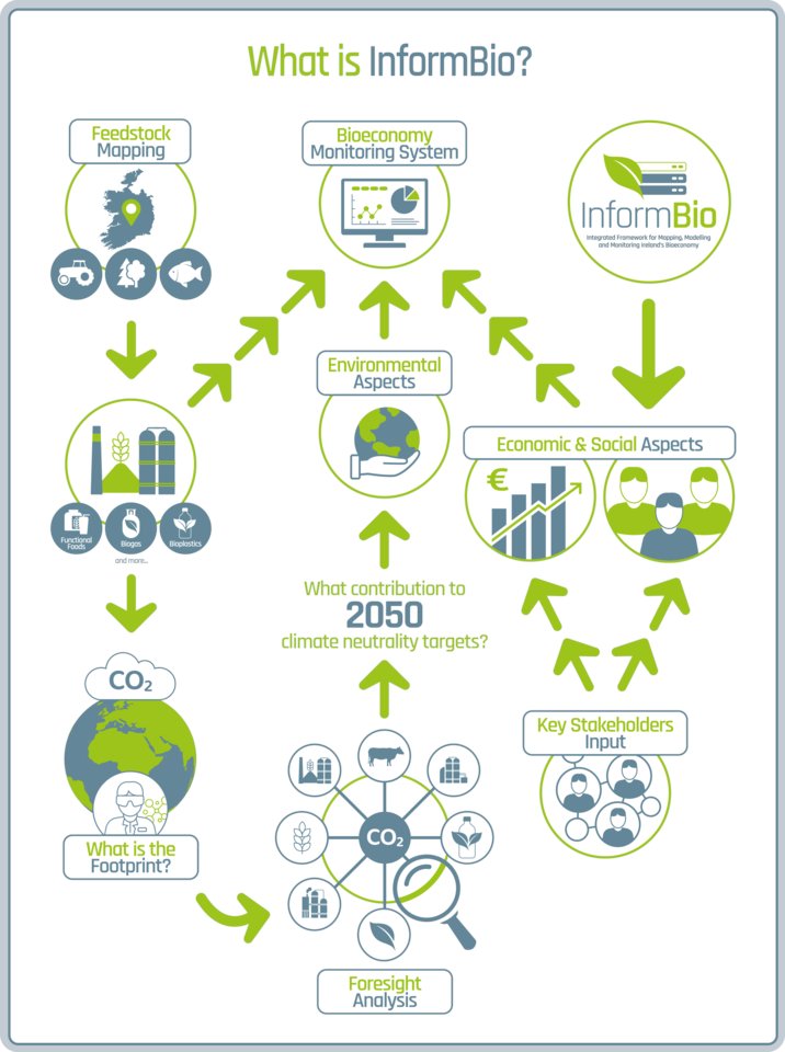 Still don't know what INFORMBIO is?
DON'T WORRY!
This infographic summarizes it for you! 👇👇👇👇
Have a look 👀 ! What do you understand??

@agriculture_ie @MTU_ie @UniOfGalway @teagasc @CSOIreland @CircBio