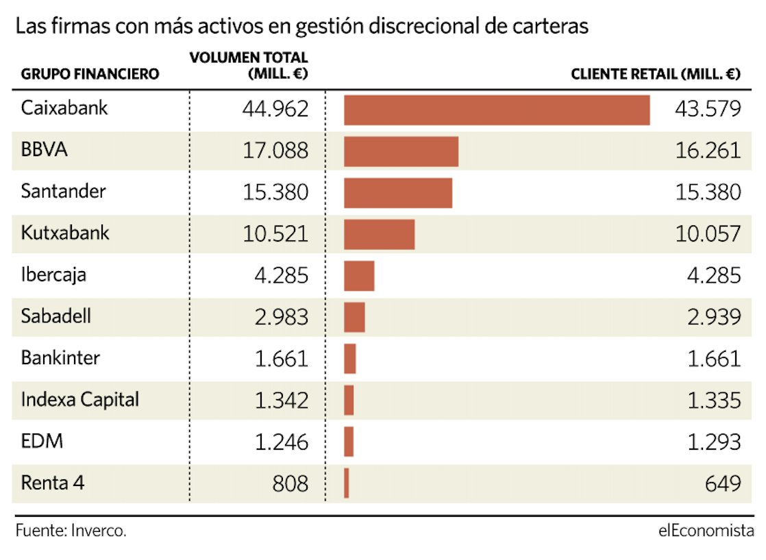 IndexaCapital's tweet photo. "Indexa se ha colado entre las grandes entidades"😉 (vía @AAlonsoRuiz en @elEconomistaes)
https://t.co/FlJBhHDbkV https://t.co/4rtuwxGnMb