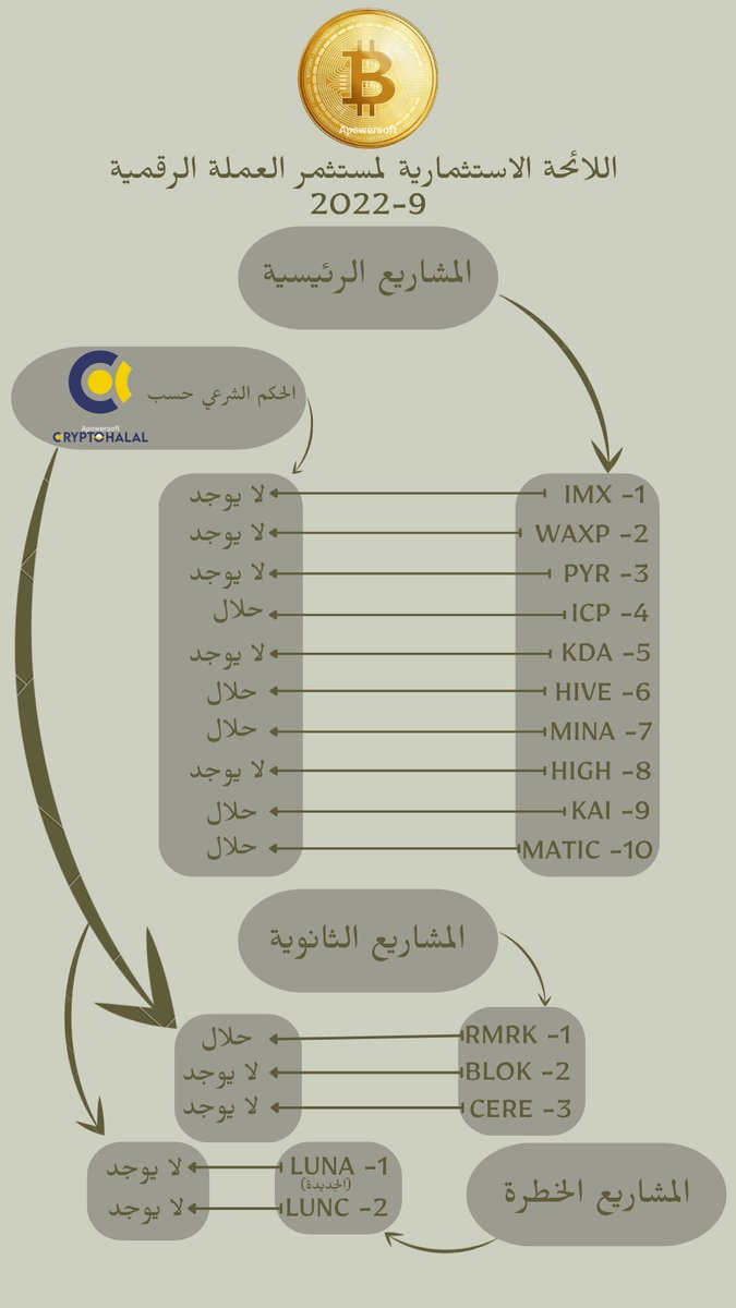 مشاريع تعتبر جوهرة 💎💎 للبولماركت القادم
جمعت بين
التقنية المطلوبة , المنصات القوية , القيمة السوقية المنخفضة , ارقام الشبكة تنافس مشاريع قوية
$imx $waxp $pyr $hive $mina $icp $high $kai
$blok $rmrk 
متوقع 99% منهم حسب المعطيات الحالية يعمل اداء ممتاز بالبولماركت