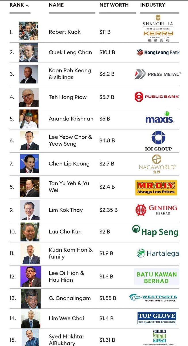 Avionalytics's tweet photo. Jual Biskut pun boleh jadi number 10 richest Malaysian with assets of 2 billion ringgit. Such a goals https://t.co/H5deNHbA76
