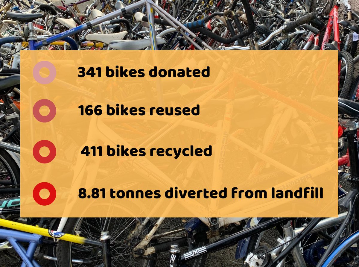 TheBikeStation's tweet photo. We diverted 8.81 tonnes away from landfill in August 🚲

Please don’t scrap your bike at the landfill and send it our way ♻️

Your bike will be fully refurbished, or we’ll reuse parts, and donate the 🚲 to children and adults via our community programmes

https://t.co/fl5Kdgs98R https://t.co/b5E9OfB1aO