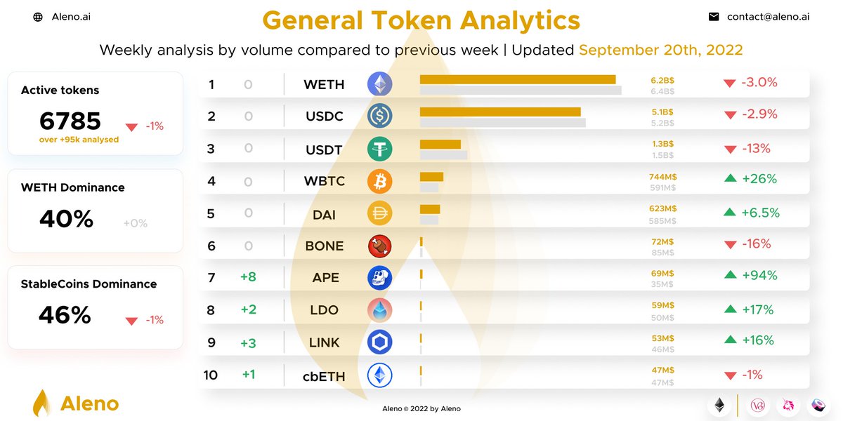 AiAleno's tweet photo. After #TheMerge, stacked $ETH experienced interest, and @apecoin gained +94% volume in 7 days. What's the next project to make it into the top 10?
#Cryptocurency #Bitcoin #Ethereum #Uniswap #SushiSwap #trading #cryptocurrencies  #CryptocurrencyNews https://t.co/YPULaH07KT