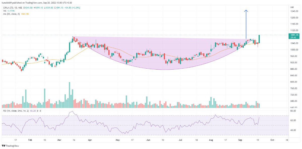 kunal_6689's tweet photo. Stock Alert: CIPLA has given a strong breakout from a rounding bottom formation. The momentum indicator RSI has made a double bottom confirming the strong support on the downside.The lower end support stand stands at 1000 and the upside visible targets are 1220/1250. https://t.co/rkkrDu48vh