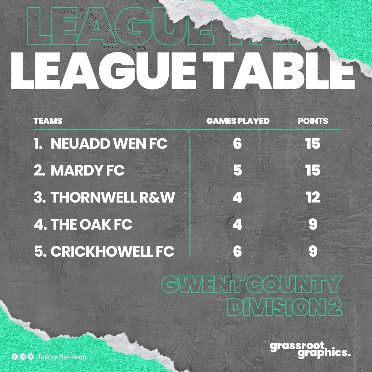 grassrootgfx's tweet photo. It’s getting tight in GC2 👀 🧽
Who will come out on top come the end of the 2022/23 season in Gwent County Premier - Division 2?
#GG | #GrassrootGraphics 🎨 https://t.co/kmBI9jwq1C