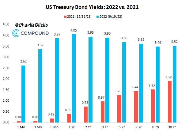 charliebilello's tweet photo. US Treasury Yields: End of 2021 --> Today
1-Mo: 0.06% --> 2.62%
3-Mo: 0.06% --> 3.37%
6-Mo: 0.19% --> 3.87%
1-Yr: 0.39% --> 4.05%
2-Yr: 0.73% --> 3.95%
3-Yr: 0.97% --> 3.90%
5-Yr: 1.26% --> 3.69%
7-Yr: 1.44% --> 3.62%
10-Yr: 1.52% --> 3.49%
30-Yr: 1.90% --> 3.52% https://t.co/njWQ1bl3B3