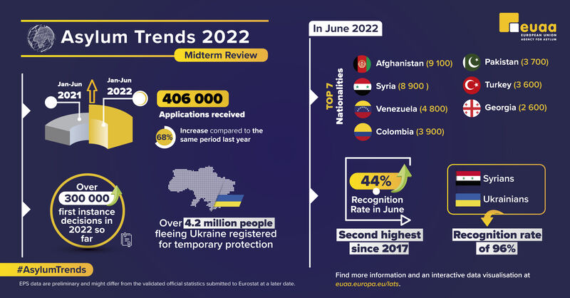 rusmpi's tweet image. EU+ recognition rate stood at 44%, remaining close to the peak in May (45%), the highest #EU+ recognition rate since early 2017 via @EUAsylumAgency #asylumapplication