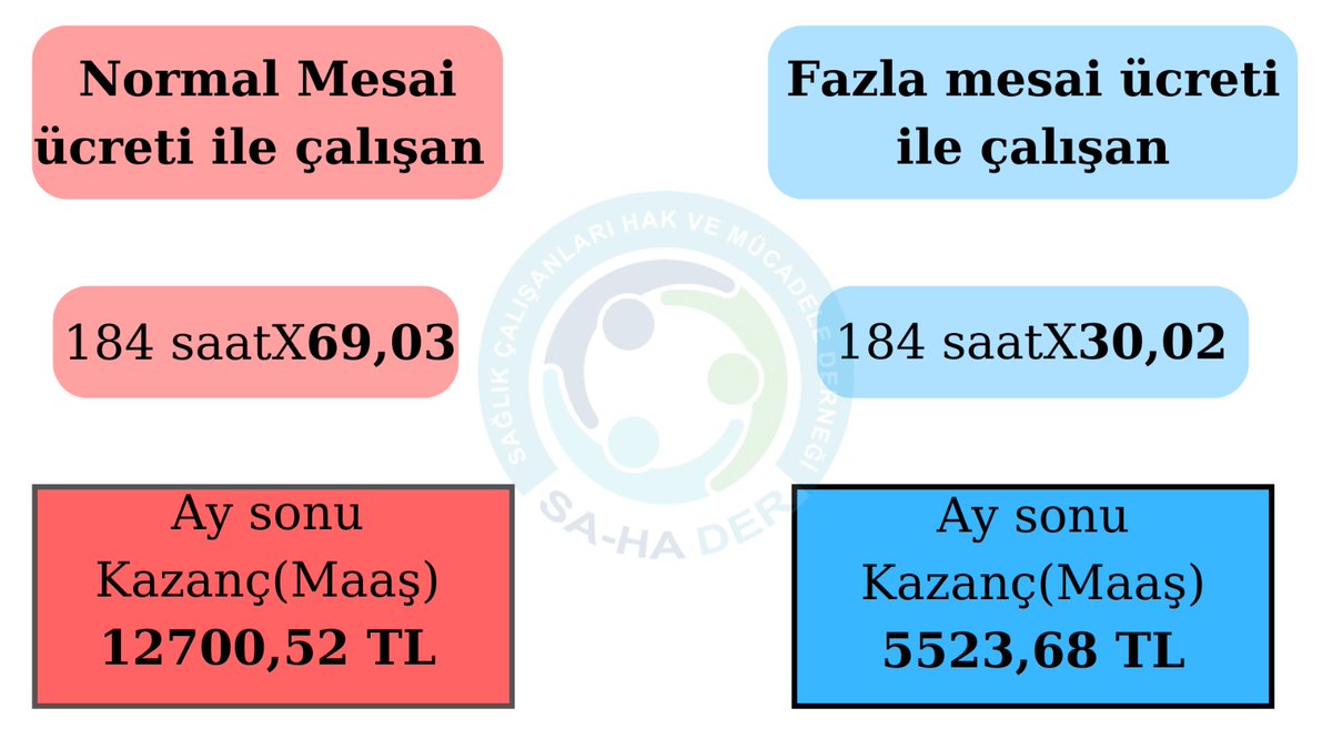 akturkq's tweet photo. Eğer 184 saat mesai yaparsanız (normal çalışma) maaşınız 12700₺
Eğer aynı saat nöbet tutarsanız kazancınız 5523₺ olmaktadır. 
Bayramda seyran da tatilde çalış 
Emeğin yok edşldisin. 
#NöbetMesaidenUcuz https://t.co/zsat0eGBYN