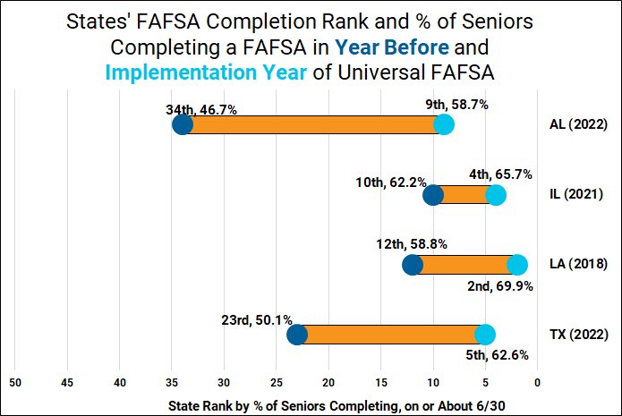 BillDeBaun's tweet photo. There’s a lot of interest in universal FAFSA policies these days, so for @NCANetwork I took a look at the impacts on FAFSA completion in the first year of implementation in AL, IL, LA, and TX. 

More evidence needed/welcome on enrollment impacts though!

https://t.co/3JTrY42HzZ https://t.co/72cHl8ohf8