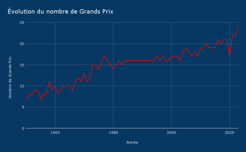 Des changements pour l'environnement sans effet en Formule 1