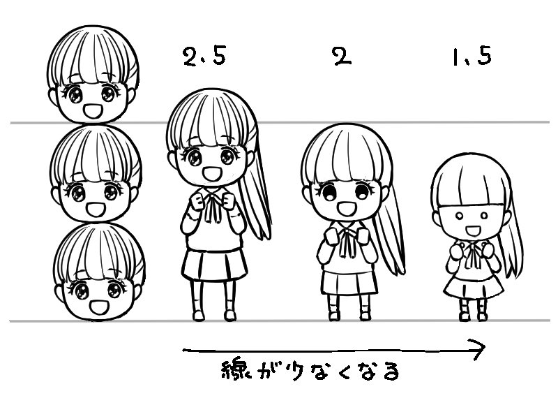 「ミニキャラ2.5/2/1.5頭身」ブログ書きました😄

分かりやすいように頭だけをリアルに重ねたら怖い絵になったよ😂2.5頭身はイラストでよく使われるミニキャラの頭身サイズですきっちり2.5測られるのですよ漫画のミニキャラはフリーでしたね☺️

https://t.co/L8imsJM34u

#イラスト
#漫画
#ミニキャラ 