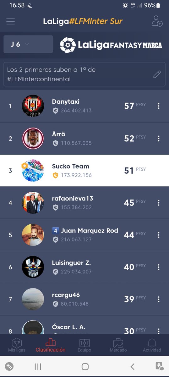 TashiDelek23's tweet photo. ⭕️ Jornada 6️⃣ de #LFMInterSur ⭕️
#LFMIntercontinental en #UnaLigaDiferente de @FantasyLaLiga 

🥇 de nuevo @pisky60 ❗️😱
🥈 @JLArrox espejismo? 😜
🥉 yoooo

GENERAL (Con cambios!)
🥇 @pisky60 🔝
🥈 YOOOO ↗️↗️↗️
🥉 @rfop13 ↘️
❌️@11idealfantasy cascarón de huevo?
#LaLigaEsFantasy https://t.co/Lu4fKOWJxz