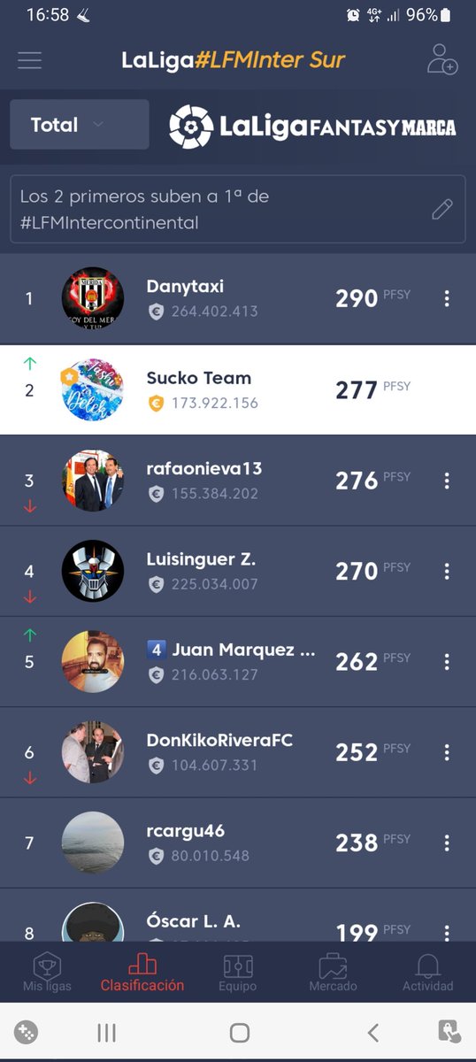 TashiDelek23's tweet photo. ⭕️ Jornada 6️⃣ de #LFMInterSur ⭕️
#LFMIntercontinental en #UnaLigaDiferente de @FantasyLaLiga 

🥇 de nuevo @pisky60 ❗️😱
🥈 @JLArrox espejismo? 😜
🥉 yoooo

GENERAL (Con cambios!)
🥇 @pisky60 🔝
🥈 YOOOO ↗️↗️↗️
🥉 @rfop13 ↘️
❌️@11idealfantasy cascarón de huevo?
#LaLigaEsFantasy https://t.co/Lu4fKOWJxz