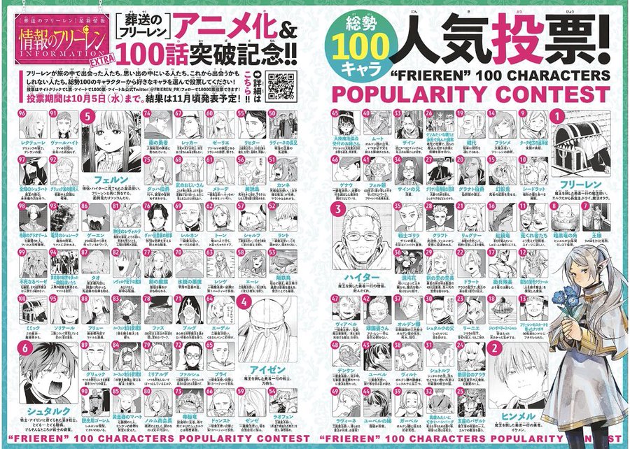 葬送のフリーレン 人気投票が開催 フリーレン ヒンメルをはじめ 敵キャラのアウラやミミックなど主要キャラからちょい役まで大集合した総勢100キャラが参戦 ゲーム エンタメ最新情報のファミ通 Com