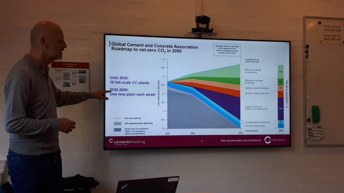 Fosboel's tweet photo. Kick-off in the CORT @DTUtweet research project today: https://t.co/RGjy7Y9g0M

Important take take home by @jsdamtoft: we need to build a cement #CCS plant every week the next many decades to reach a global zero emission target 😱 https://t.co/tmuhdV2XSc