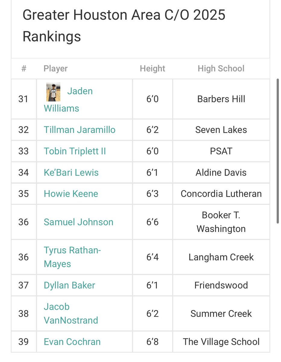 DyllanBaker's tweet photo. Appreciate the ranking! @ExposureOtr  credit goes to all my teammates who are all deserving to be ranked where I am. @HurricanesHh @HolbrookHoops22 @FwoodBoysBball https://t.co/J3LLsl5KkI