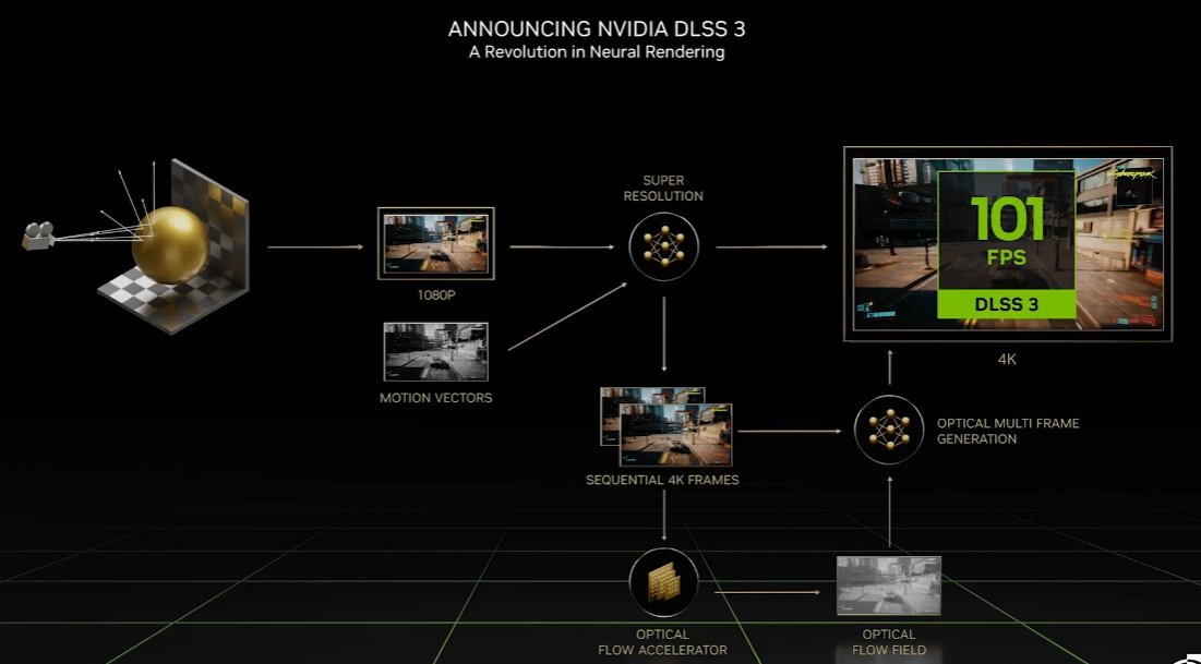 ProfesionalRev's tweet image. DLSS 2 vs DLSS 3 @NVIDIAGeForceES #ProjectBeyond