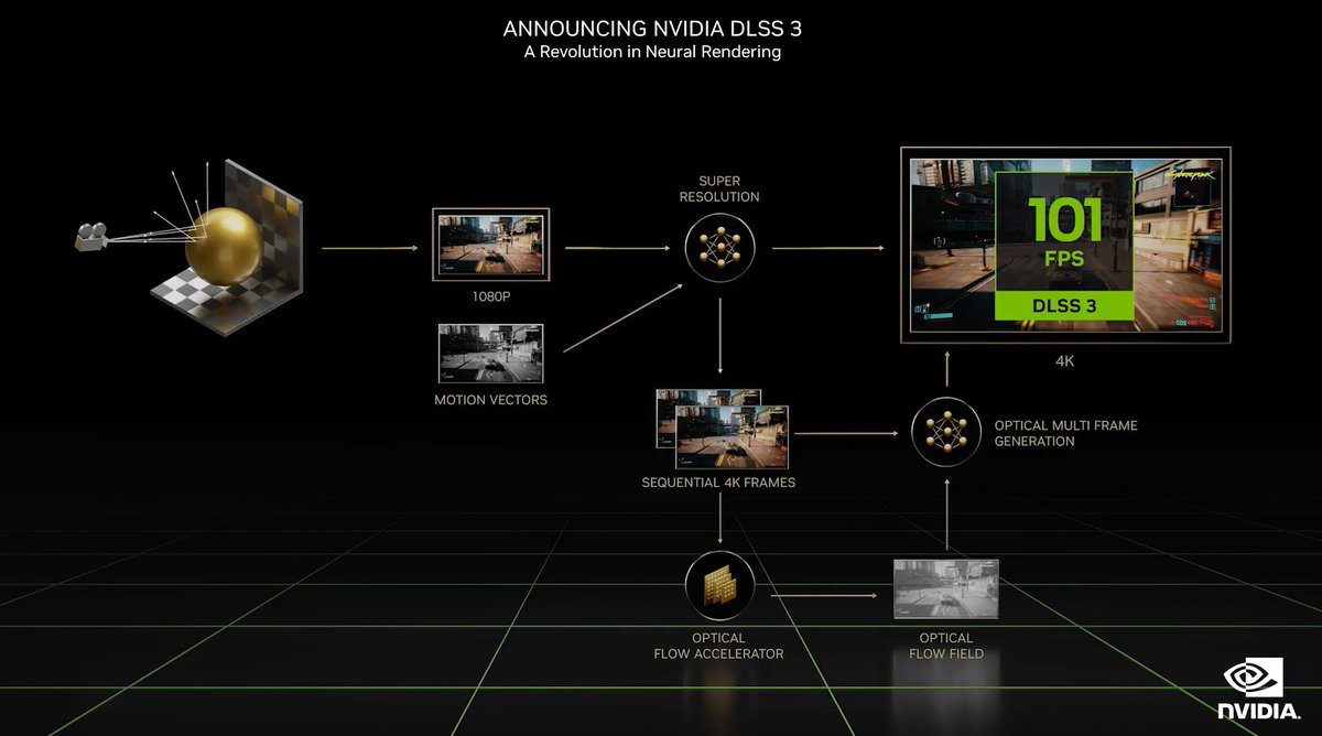 OshkoPC's tweet photo. DLSS 3 Let's go 

''Renders the game at a much faster pace that the CPU is able to process the game. '' https://t.co/E2Pe2wPGNX