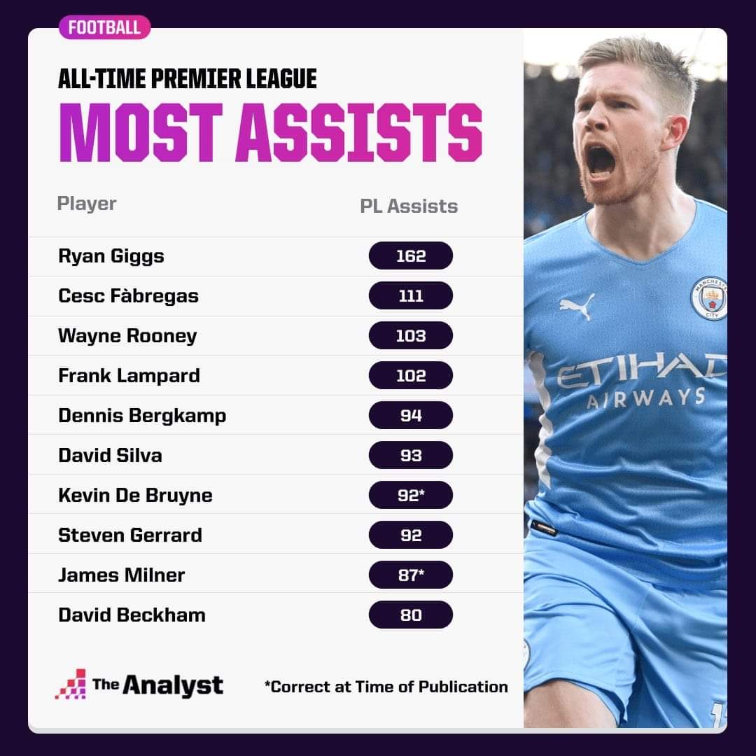 JohnJeanJacq's tweet photo. 🇧🇪 Kevin De Bruyne a rejoint Steven Gerrard au classement des meilleurs passeurs décisifs en Premier League après sa 92e assist face à Wolverhampton.

. [#OptaAnalyst] https://t.co/XlxMsDBqOq