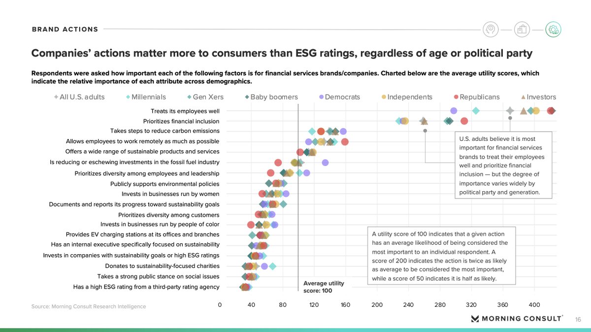 jpiacenza's tweet photo. Our financial services report (by @CharPrincipato) explores understanding and use of ESG-related funds.
https://t.co/u5uiMODpas https://t.co/eVfPV5ORGy