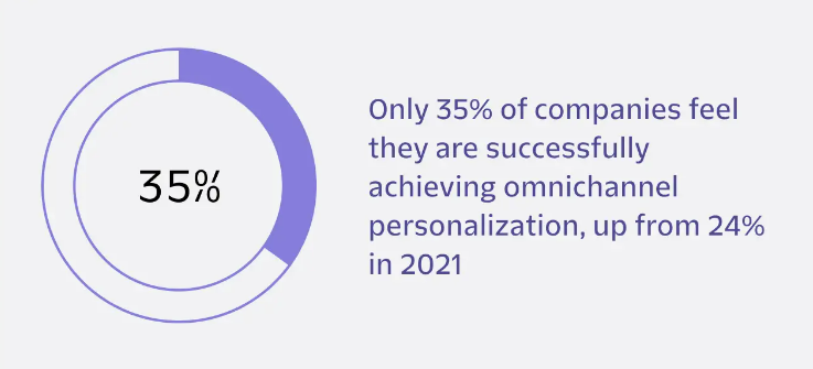 HarrisKevinP's tweet image. With customers demanding personalization, it's surprising to hear only 35% of companies feel they are successfully delivering on this trend.
Learn more by downloading the @Segment State of Personalization Report!

bit.ly/3RFPxZ1