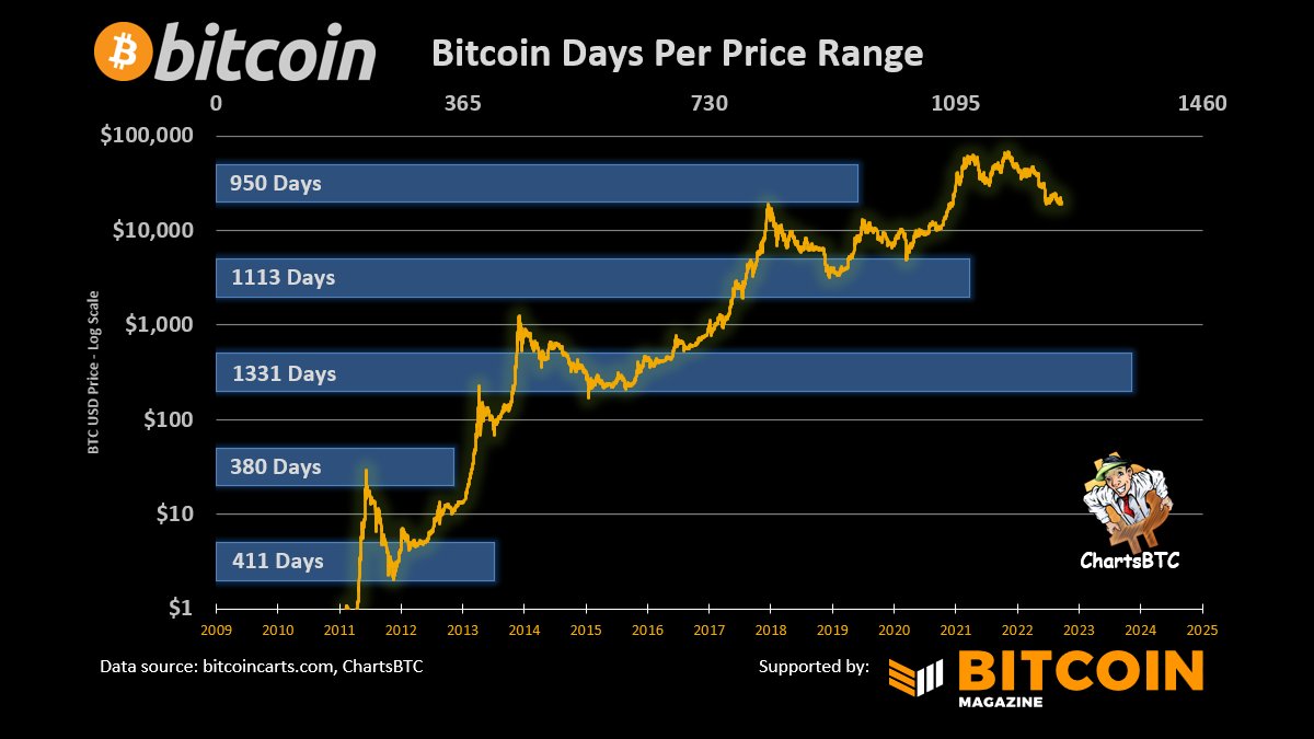 ChartsBtc's tweet photo. 950 days above $10k #bitcoin https://t.co/Uwq7l4GCVA