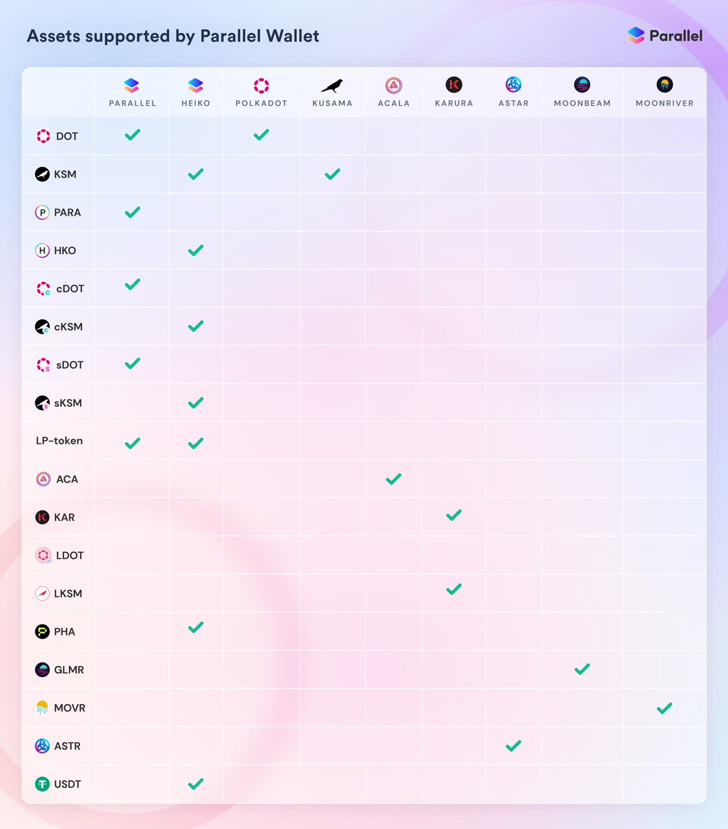 ParallelLabs_'s tweet photo. A list of assets supported by Parallel Wallet: https://t.co/aNKn6elbdF