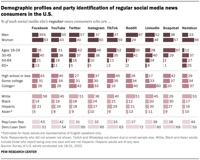 johngramlich's tweet photo. Who are the US adults who regularly get news on TikTok? A majority are women, people under 50, people who have not completed college, people who are not White, and people who identify with or lean to the Democratic Party. https://t.co/0M8RpeVM9N https://t.co/lw3E7pgnGR