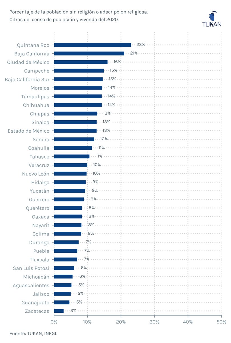 tukanmx's tweet photo. ¿Cuáles son los estados menos religiosos de México? 🤔 https://t.co/GFylaPAgyG