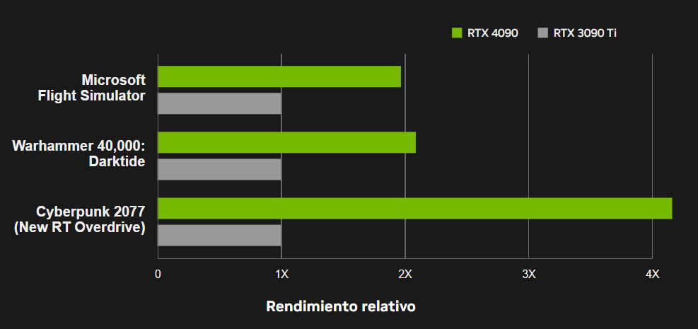 ProfesionalRev's tweet image. Rendimiento de RTX 4090 vs RTX 3090 Ti 

👇

@NVIDIAGeForceES #ProjectBeyond