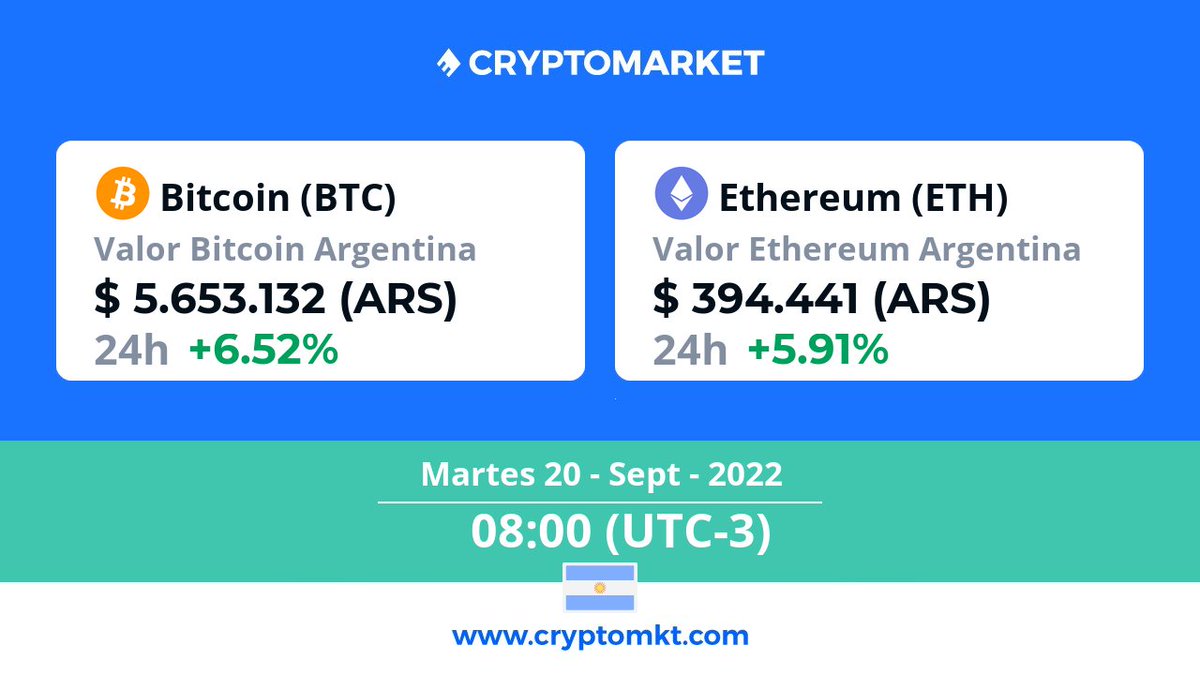 CryptoMKT's tweet photo. 🇦🇷 Hoy martes 20 de septiembre #Bitcoin #btc es la #criptomoneda de mayor variación en #Argentina dentro de las últimas 24 horas. ¿tú ya tienes las tuyas? https://t.co/I4kRY2rJNV https://t.co/ayP9Sz6Ma6