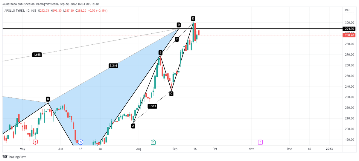 Munafaaa's tweet photo. Need not to mention that what happened at marked levels. D point doesn't imply that the market will reverse from there; rather, it indicates that we need to book our profit and there are high chances of price taking halt or reverse. https://t.co/Kob2SeFM0O