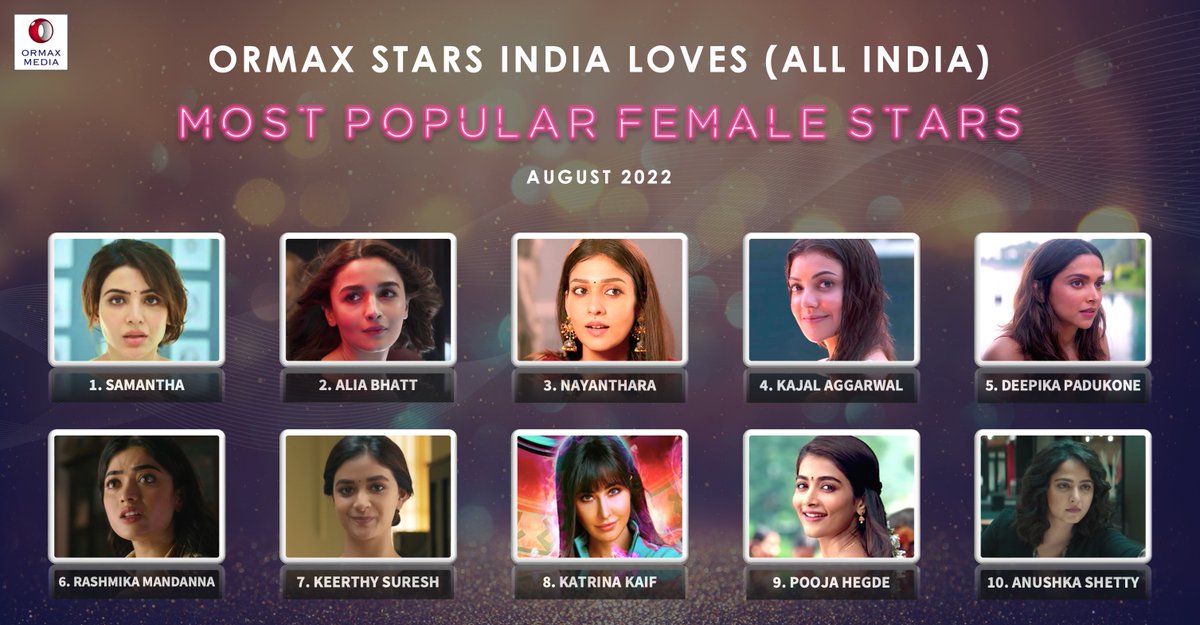 Ormax Stars India Loves: Most popular female film stars in India (Aug 2022) #OrmaxSIL