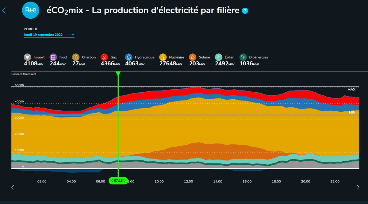 BorisMericskay's tweet photo. 🔌💡Mieux comprendre le système "vivant" de production et de consommation d'électricité en France grâce aux #données aux #graphiques et aux #cartes 📊📈

 ➡https://t.co/zq0S3gTdrO 

Bravo @rte_france pour ce super site 👏👏 https://t.co/fKHW2RHFlD
