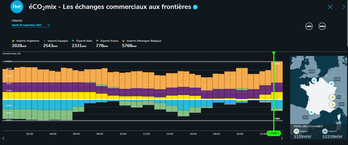 BorisMericskay's tweet photo. 🔌💡Mieux comprendre le système "vivant" de production et de consommation d'électricité en France grâce aux #données aux #graphiques et aux #cartes 📊📈

 ➡https://t.co/zq0S3gTdrO 

Bravo @rte_france pour ce super site 👏👏 https://t.co/fKHW2RHFlD
