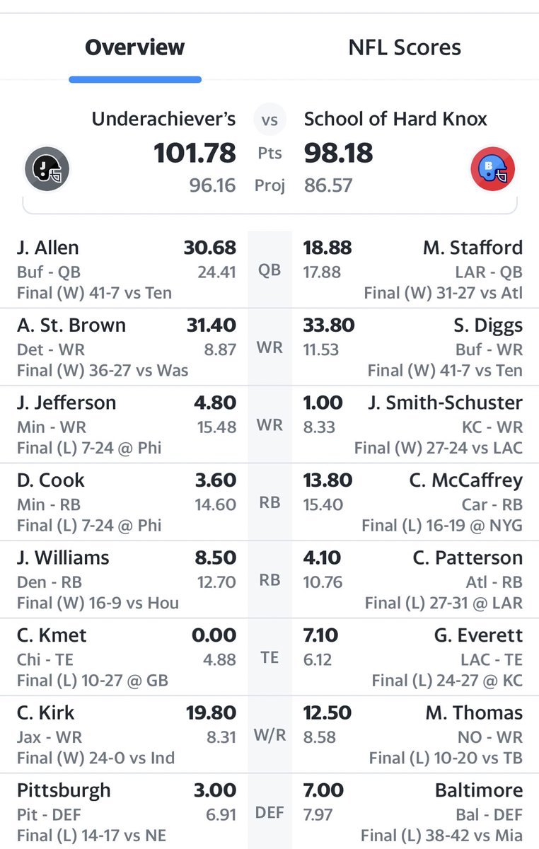 faulks30's tweet photo. @Fantasy_Guru not everyone lost to Diggs when you have Josh Allen! https://t.co/anmU67gikL