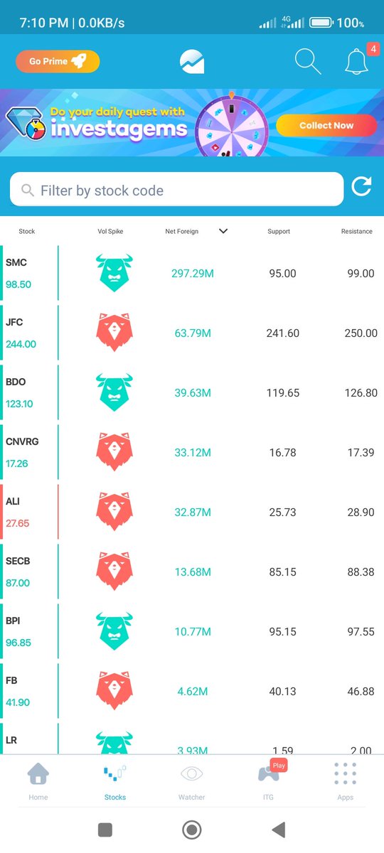 let's see if may epek nyse visit.. kahit 10B daily vol lng.. cmon nf buying do sumting 😔