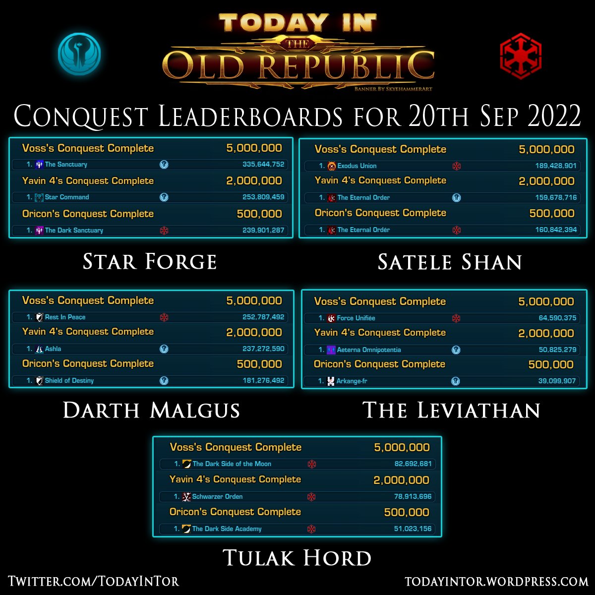 TodayinTor's tweet photo. Conquest Leaderboards this week in #SWTOR! On 4/5 servers one guild took 2/3rds of the total planets.
Coming up this week: Pirate Incursion Event on Dantooine! 🏴‍☠️🦜

Server Leaderboards Page:
https://t.co/tJ57t8wRwP
#swtorfamily #starwars #conquest #todayintor https://t.co/UKtNl7pAM0