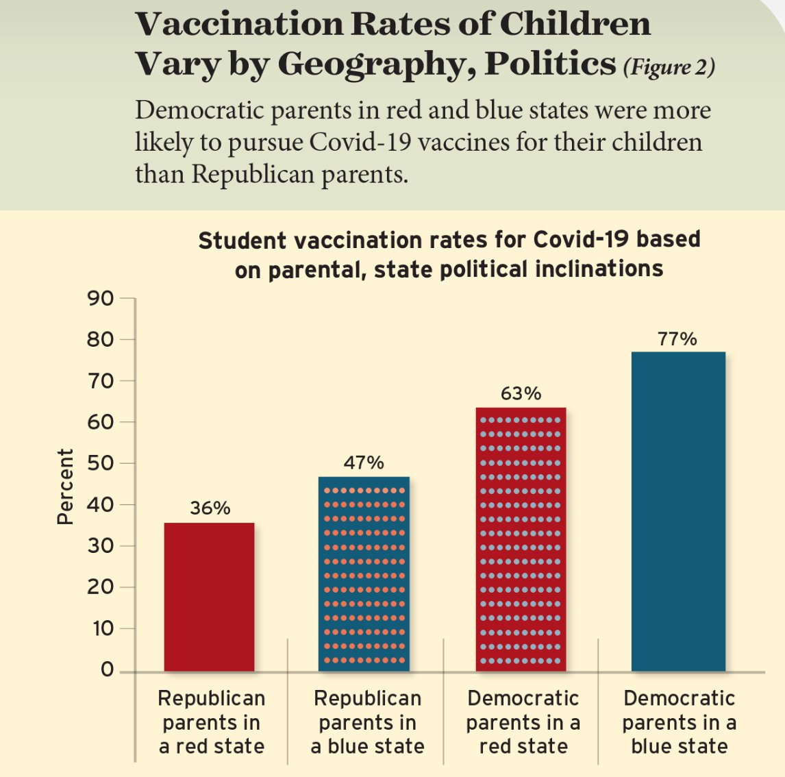 EducationNext's tweet photo. "According to their parents, children of Republicans were more likely than those of Democrats to have suffered, rather than benefitted, both academically and socially, from measures taken by schools to combat Covid." #ENpoll https://t.co/ueyBqqeLLO https://t.co/GkxqyG2L3n