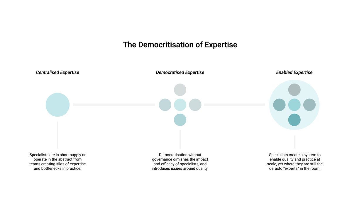 🤔DM#7

Democratisation, in a design context, is a model for leveraging practice at scale that also seeks to build understanding and empathy for an aspect of craft. But, is democratisation always the best strategy and can democratisation be more harmful than good?

#ux #design