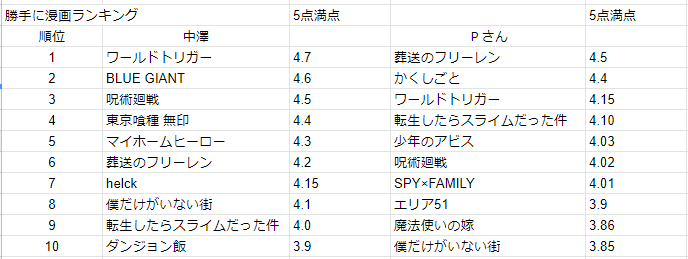 biz_kenp's tweet photo. 【　勝手に漫画ランキング　】
中澤との会議の末、決まりました。
今後詳しく紹介と説明をしていきます。
※個人の感想・点数です。2022年9月時点
★ルール★
・すべて読んでいる
・レジェンド漫画は除外
・ジャンル固定のものは除外
など
by Pさん
#漫画好きと繋がりたい 
#漫画 
#漫画好き https://t.co/jhHy1lAQTA