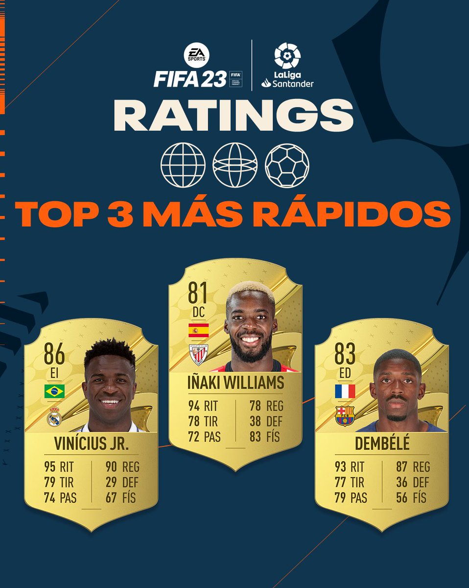 ⚡ <a href="/Williaaams45/">IÑAKI WILLIAMS ARTHUER</a>
⚡ <a href="/vinijr/">Vini Jr.</a>
⚡ <a href="/dembouz/">Ousmane Dembélé</a>

🔥 ¡𝑷𝑼𝑹𝑨 𝑽𝑬𝑳𝑶𝑪𝑰𝑫𝑨𝑫!

🎮⚽ ¡Estos son los tres jugadores MÁS RÁPIDOS de #LaLigaSantander en FIFA 23 de @EASPORTSEsp!

#FIFARatings